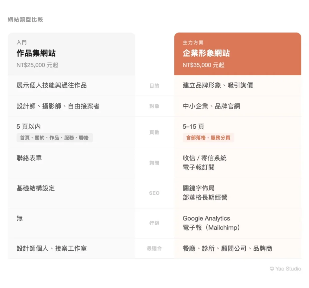 作品集網站跟企業形象網站的差別比較圖