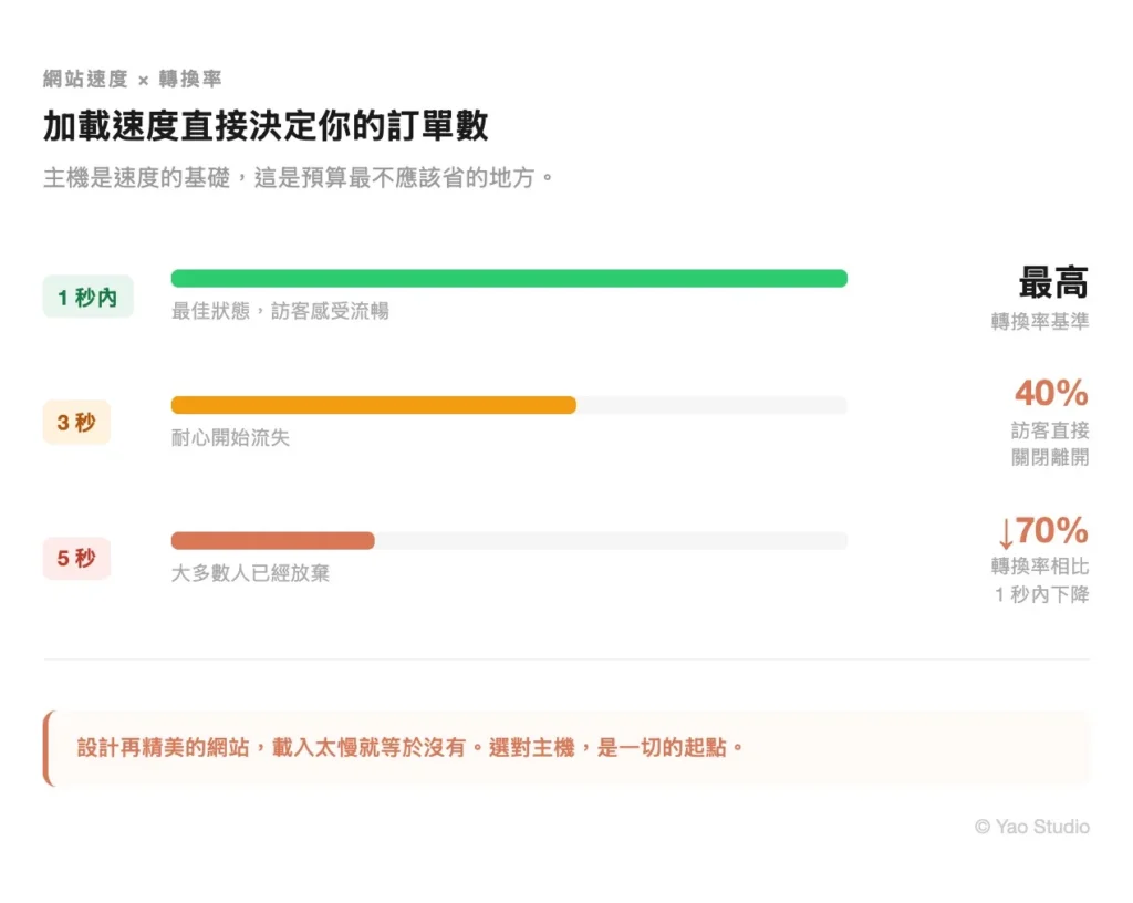 網站速度影響訂單數